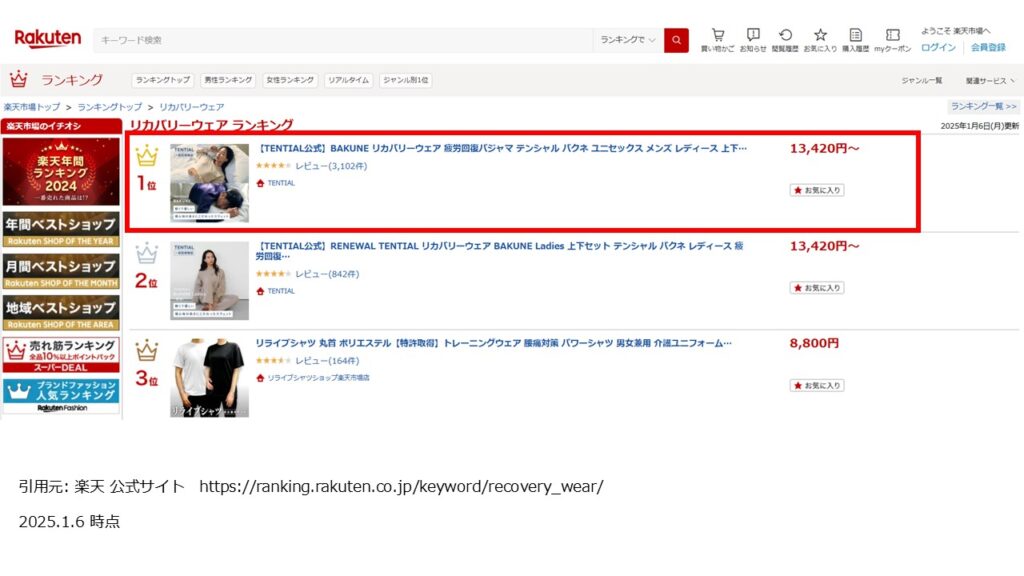BAKUNE(バクネ)リカバリーウェア楽天ランキングとレビュー(口コミ・評判)