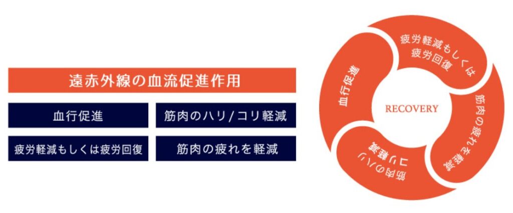 マイまくらリカバリーウェアの機能とリカバリーイメージ（睡眠環境をサポート)