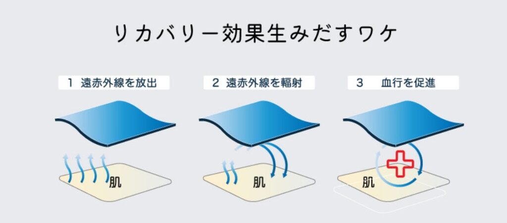 マイまくらのリカバリーウェアの効果の理由